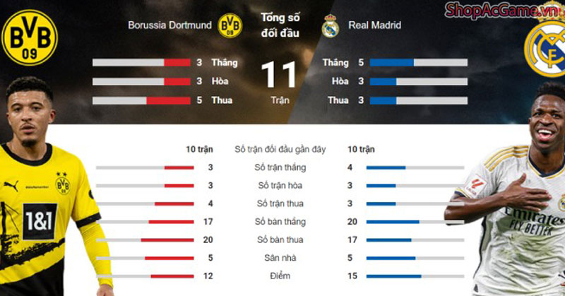 Trực Tiếp Bóng Đá - Dortmund - Real Madrid Hôm Nay