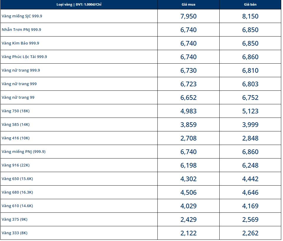 Giá vàng PNJ hôm nay - Ngày 20/03/2024