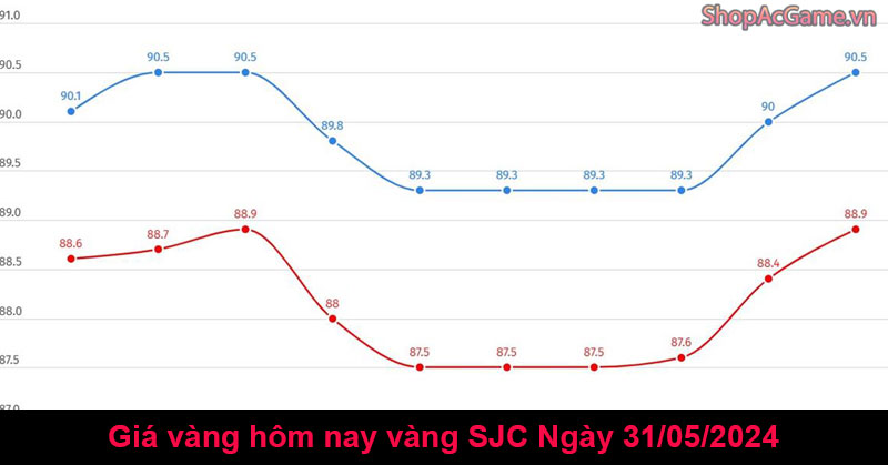 Giá vàng hôm nay vàng SJC Ngày 31/05/2024