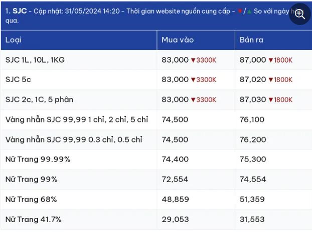 Giá vàng hôm nay vàng SJC Ngày 1/6/2024