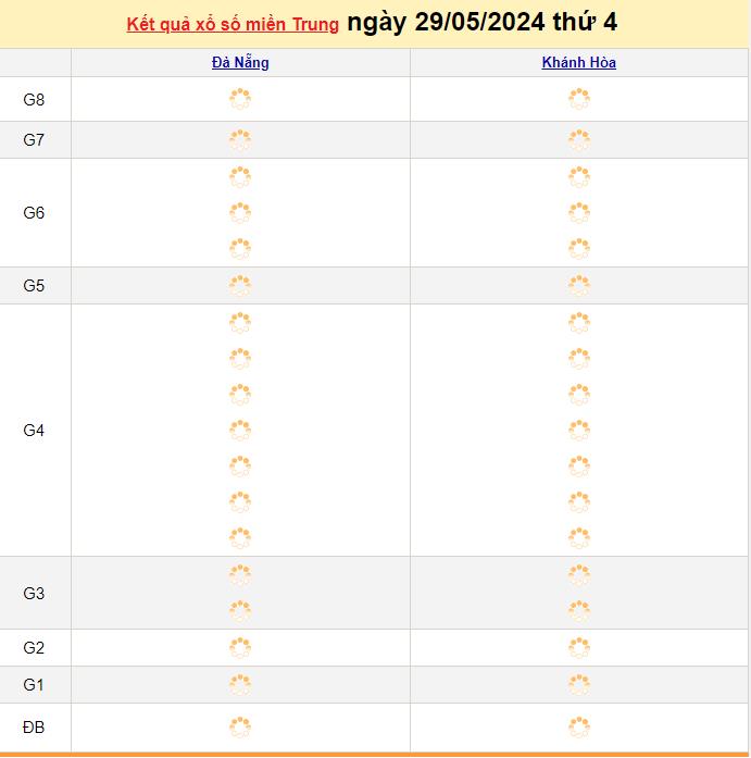 Kết quả xổ số miền Trung hôm nay 29/5/2024