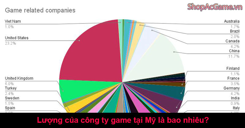 Lượng của công ty game tại Mỹ là bao nhiêu?