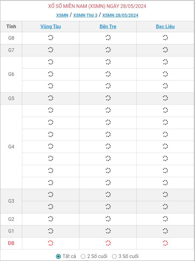 Xổ số miền Nam hôm nay 28/5/2024 - Xem Kết Quả 28/05