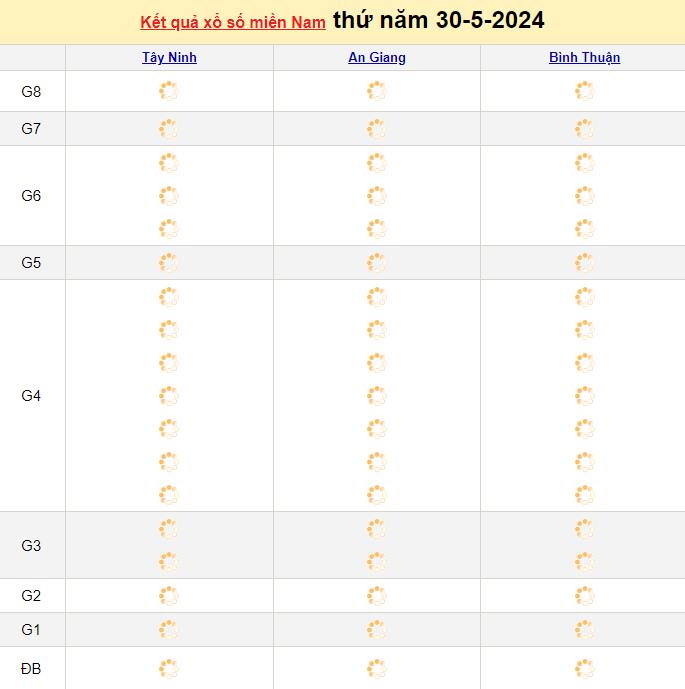 Kết quả XSMN 30/5 - Dự đoán Xổ số Miền Nam hôm nay 30/5/2024