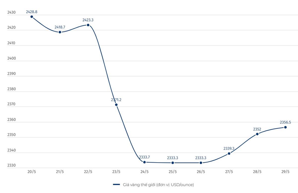 Diễn biến giá vàng thế giới. Biểu đồ: Thùy Linh  